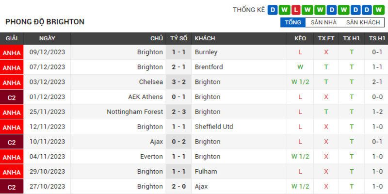 Phong độ của Brighton