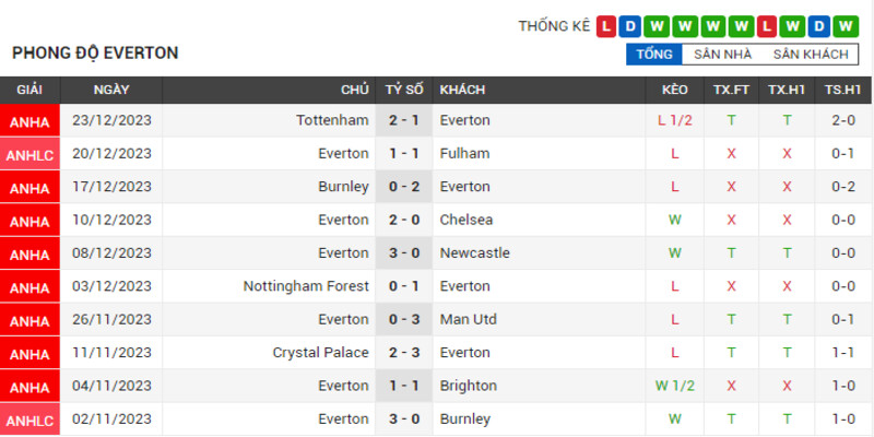 Phong độ của Everton