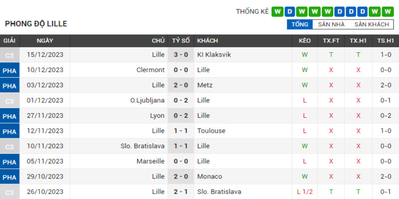 Phong độ của Lille
