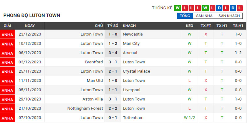 Phong độ của Luton Town