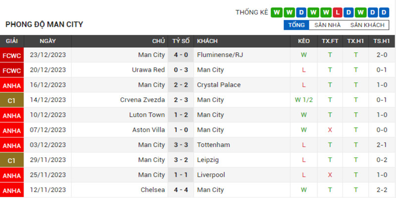 Phong độ của Manchester City