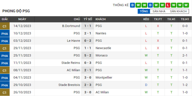 Phong độ của PSG