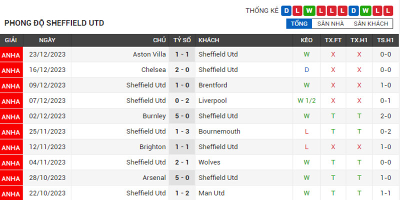 Phong độ của Sheffield United